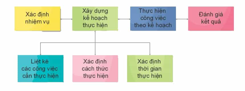 Đạo đức lớp 3 trang 35, 36, 37 Khám phá