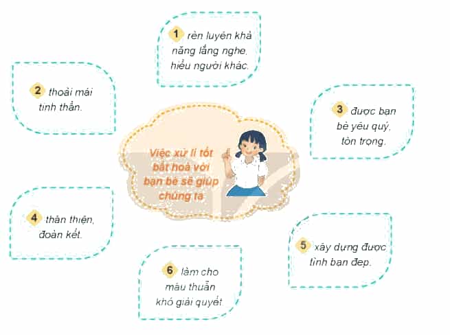Đạo đức lớp 3 trang 54, 55, 56 Luyện tập