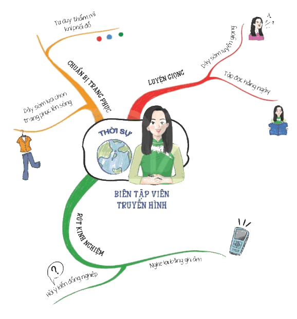 Hoạt động trải nghiệm lớp 3 Tuần 33 trang 97, 98, 99 - Kết nối tri thức