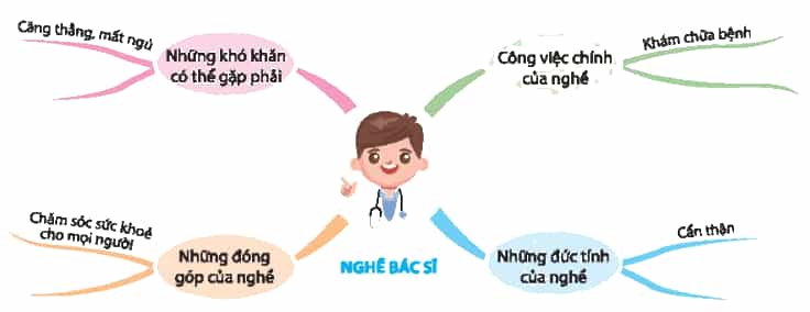 Hoạt động trải nghiệm lớp 3 Tuần 32 trang 82, 83, 84 | Chân trời sáng tạo