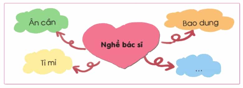 Hoạt động trải nghiệm lớp 3 Tuần 17 trang 49, 50 | Cánh diều