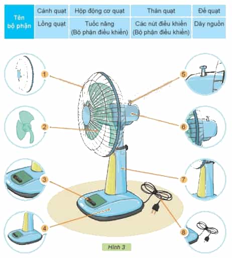 Công nghệ lớp 3 Bài 3: Sử dụng quạt điện trang 14, 15, 16, 17, 18
