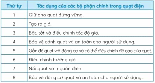 Công nghệ lớp 3 Bài 3: Sử dụng quạt điện 18, 19, 20, 21, 22, 23