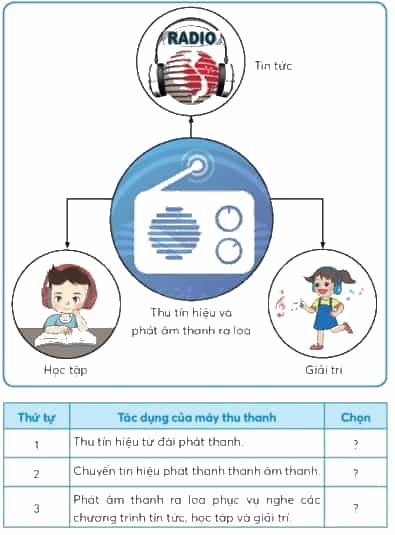 Công nghệ lớp 3 Bài 4: Sử dụng máy thu thanh trang 24, 25, 26, 27, 28, 29