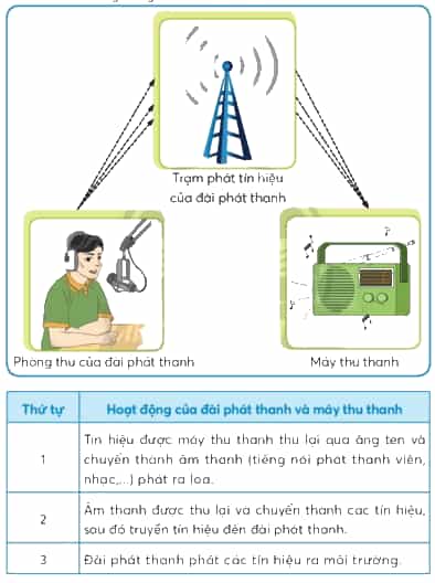 Công nghệ lớp 3 Bài 4: Sử dụng máy thu thanh trang 24, 25, 26, 27, 28, 29
