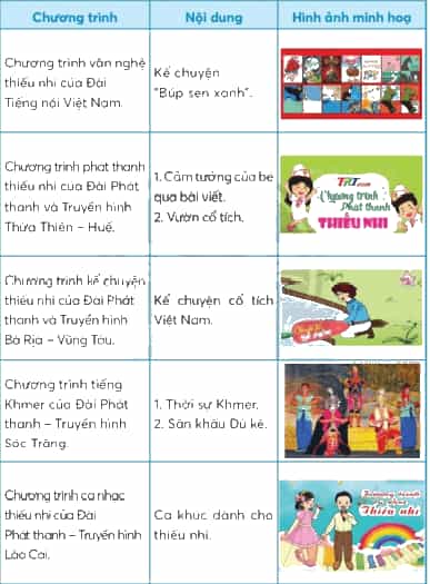 Công nghệ lớp 3 Bài 4: Sử dụng máy thu thanh trang 24, 25, 26, 27, 28, 29