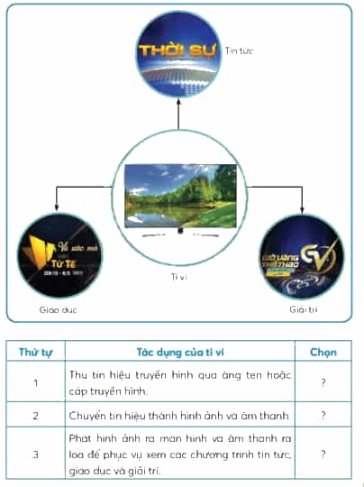 Công nghệ lớp 3 Bài 5: Sử dụng máy thu hình trang 30, 31, 32, 33, 34, 35