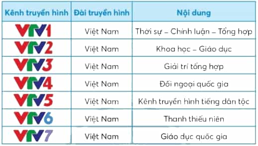 Công nghệ lớp 3 Bài 5: Sử dụng máy thu hình trang 30, 31, 32, 33, 34, 35