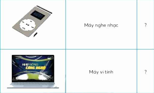 Công nghệ lớp 3 Bài 5: Sử dụng máy thu hình trang 30, 31, 32, 33, 34, 35