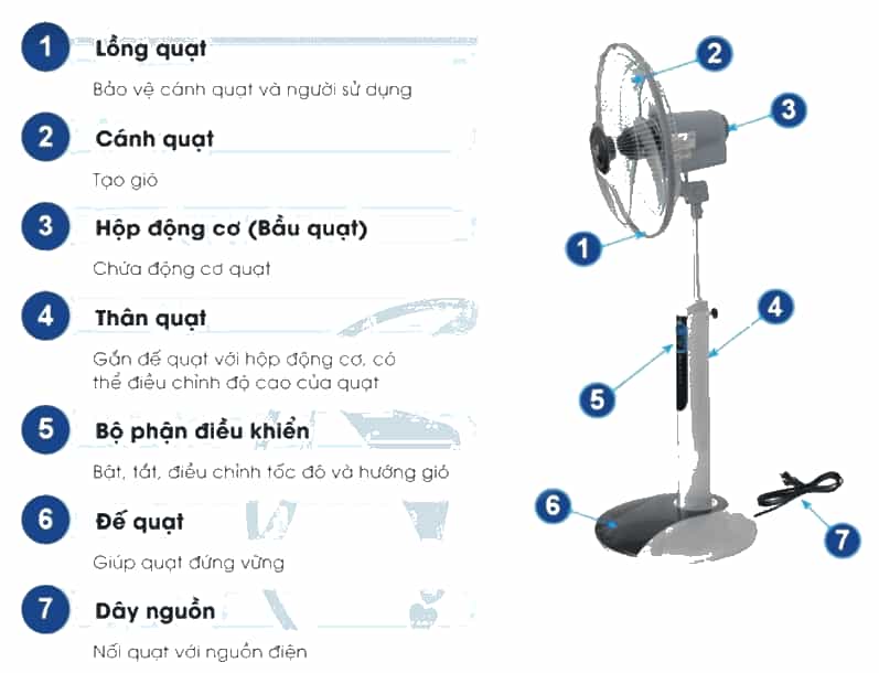 Công nghệ lớp 3 Bài 3: Sử dụng quạt điện trang 15, 16, 17, 18, 19, 20 (ảnh 4)