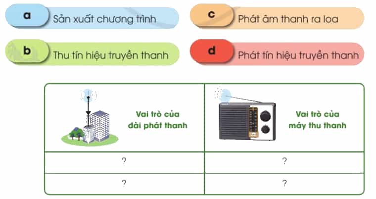 Công nghệ lớp 3 Bài 4: Sử dụng máy thu thanh trang 21, 22, 23, 24, 25, 26 (ảnh 3)