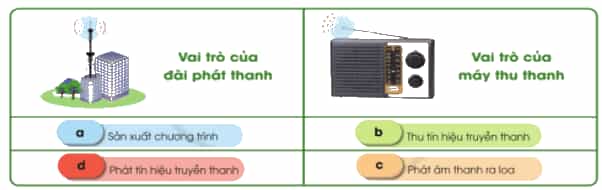 Công nghệ lớp 3 Bài 4: Sử dụng máy thu thanh trang 21, 22, 23, 24, 25, 26 (ảnh 4)