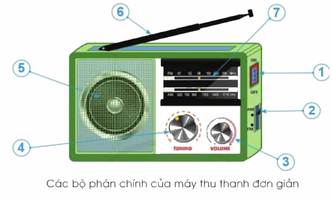 Công nghệ lớp 3 Bài 4: Sử dụng máy thu thanh trang 21, 22, 23, 24, 25, 26 (ảnh 7)