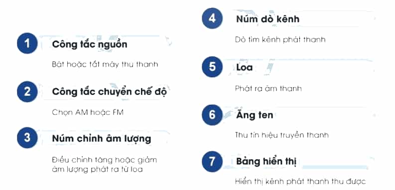 Công nghệ lớp 3 Bài 4: Sử dụng máy thu thanh trang 21, 22, 23, 24, 25, 26 (ảnh 8)