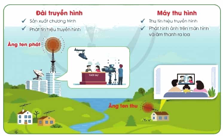 Công nghệ lớp 3 Bài 5: Sử dụng máy thu hình trang 27, 28, 29, 30, 31, 32 (ảnh 2)