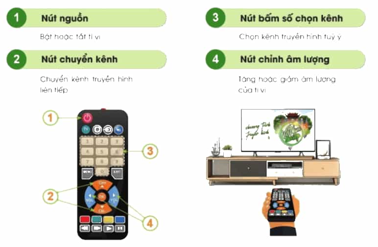 Công nghệ lớp 3 Bài 5: Sử dụng máy thu hình trang 27, 28, 29, 30, 31, 32 (ảnh 5)
