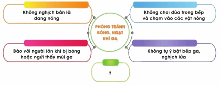 Công nghệ lớp 3 Bài 6: An toàn với môi trường công nghệ trong gia đình trang 33, 34, 35, 36 (ảnh 4)