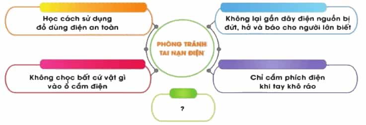 Công nghệ lớp 3 Bài 6: An toàn với môi trường công nghệ trong gia đình trang 33, 34, 35, 36 (ảnh 6)