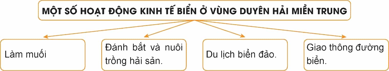 Lịch Sử và Địa Lí lớp 4 Kết nối tri thức Bài 16: Dân cư và hoạt động sản xuất ở vùng Duyên hải miền Trung