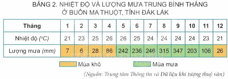 Lịch Sử và Địa Lí lớp 4 Kết nối tri thức Bài 20: Thiên nhiên vùng Tây Nguyên