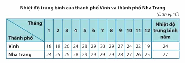 Lịch Sử và Địa Lí lớp 4 Chân trời sáng tạo Bài 14: Thiên nhiên vùng duyên hải miền Trung