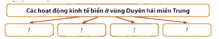 Lịch Sử và Địa Lí lớp 4 Chân trời sáng tạo Bài 15: Dân cư và hoạt động sản xuất ở vùng duyên hải miền Trung