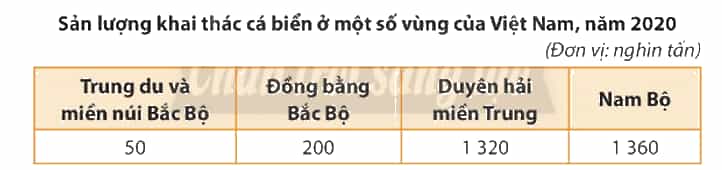 Lịch Sử và Địa Lí lớp 4 Chân trời sáng tạo Bài 15: Dân cư và hoạt động sản xuất ở vùng duyên hải miền Trung