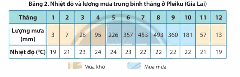 Lịch Sử và Địa Lí lớp 4 Chân trời sáng tạo Bài 19: Thiên nhiên vùng Tây Nguyên