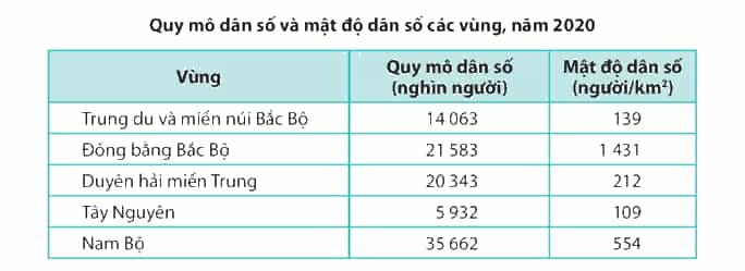 Lịch Sử và Địa Lí lớp 4 Chân trời sáng tạo Bài 20: Dân cư và hoạt động sản xuất ở vùng Tây Nguyên