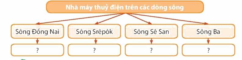 Lịch Sử và Địa Lí lớp 4 Chân trời sáng tạo Bài 20: Dân cư và hoạt động sản xuất ở vùng Tây Nguyên