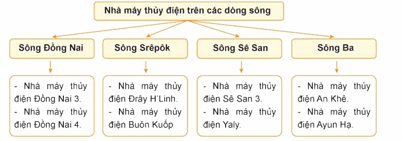 Lịch Sử và Địa Lí lớp 4 Chân trời sáng tạo Bài 20: Dân cư và hoạt động sản xuất ở vùng Tây Nguyên