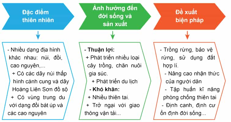 Lịch Sử và Địa Lí lớp 4 Cánh diều Bài 3: Thiên nhiên vùng Trung du và miền núi Bắc Bộ (ảnh 9)