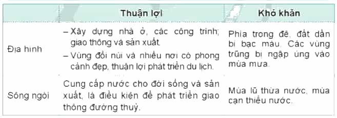 Lịch Sử và Địa Lí lớp 4 Cánh diều Bài 6: Thiên nhiên vùng Đồng bằng Bắc Bộ (ảnh 5)