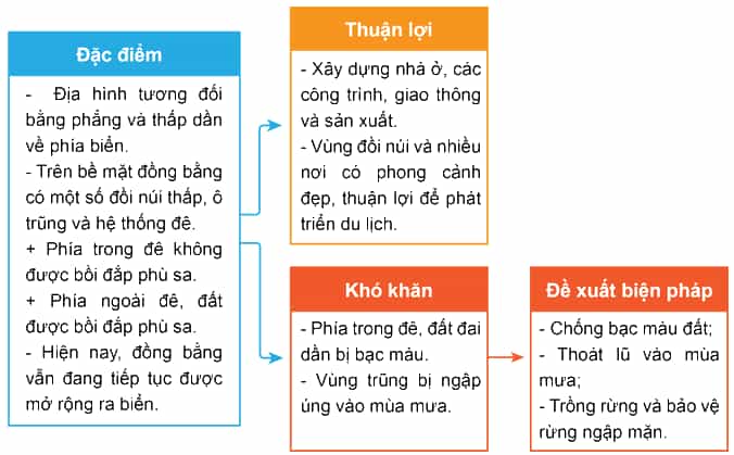 Lịch Sử và Địa Lí lớp 4 Cánh diều Bài 6: Thiên nhiên vùng Đồng bằng Bắc Bộ (ảnh 6)