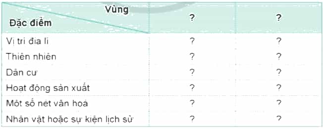 Lịch Sử và Địa Lí lớp 4 Cánh diều Ôn tập học kì 1 (ảnh 2)