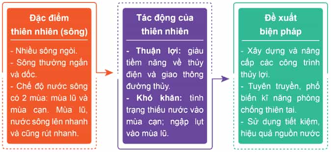 Lịch Sử và Địa Lí lớp 4 Cánh diều Bài 11: Thiên nhiên vùng Duyên hải miền Trung (ảnh 7)