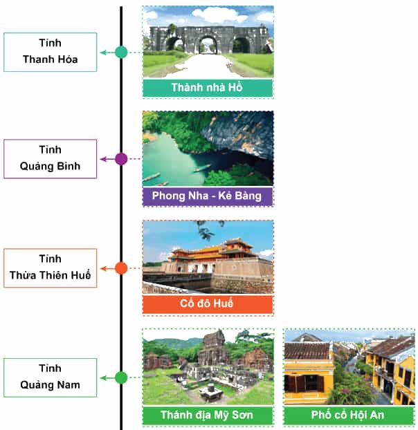 Lịch Sử và Địa Lí lớp 4 Cánh diều Bài 12: Dân cư, hoạt động sản xuất và một số nét văn hóa ở vùng Duyên hải miền Trung (ảnh 7)