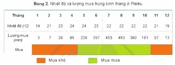 Lịch Sử và Địa Lí lớp 4 Cánh diều Bài 15: Thiên nhiên vùng Tây Nguyên (ảnh 4)