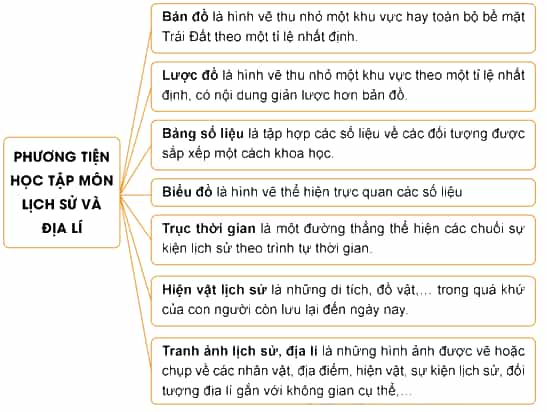 Vở bài tập Lịch Sử và Địa Lí lớp 4 Kết nối tri thức Bài 1: Làm quen với phương tiện học tập môn Lịch sử và Địa lí