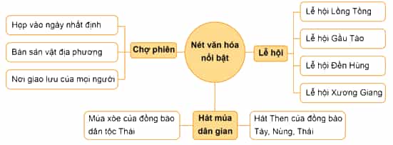 Vở bài tập Lịch Sử và Địa Lí lớp 4 Kết nối tri thức Bài 6: Một số nét văn hoá ở vùng Trung du và miền núi Bắc Bộ