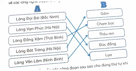 Vở bài tập Lịch Sử và Địa Lí lớp 4 Kết nối tri thức Bài 9: Dân cư và hoạt động sản xuất ở vùng Đồng bằng Bắc Bộ