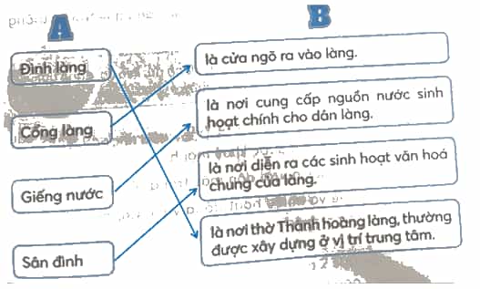 Vở bài tập Lịch Sử và Địa Lí lớp 4 Kết nối tri thức Bài 10: Một số nét văn hoá ở vùng Đồng bằng Bắc Bộ