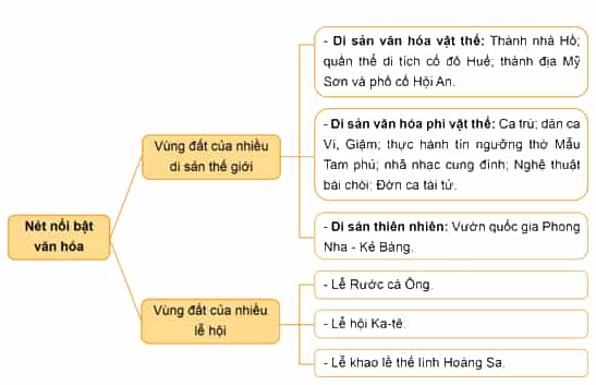 Vở bài tập Lịch Sử và Địa Lí lớp 4 Kết nối tri thức Bài 17: Một số nét văn hoá ở vùng Duyên hải miền Trung