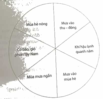 Vở bài tập Lịch Sử và Địa Lí lớp 4 Chân trời sáng tạo Bài 14: Thiên nhiên vùng duyên hải miền Trung