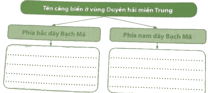 Vở bài tập Lịch Sử và Địa Lí lớp 4 Chân trời sáng tạo Bài 15: Dân cư và hoạt động sản xuất ở vùng duyên hải miền Trung