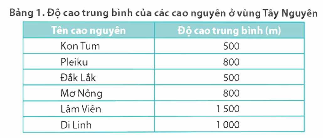 Vở bài tập Lịch Sử và Địa Lí lớp 4 Chân trời sáng tạo Bài 19: Thiên nhiên vùng Tây Nguyên