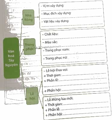 Vở bài tập Lịch Sử và Địa Lí lớp 4 Chân trời sáng tạo Bài 21: Một số nét văn hóa và lịch sử của đồng bào Tây Nguyên