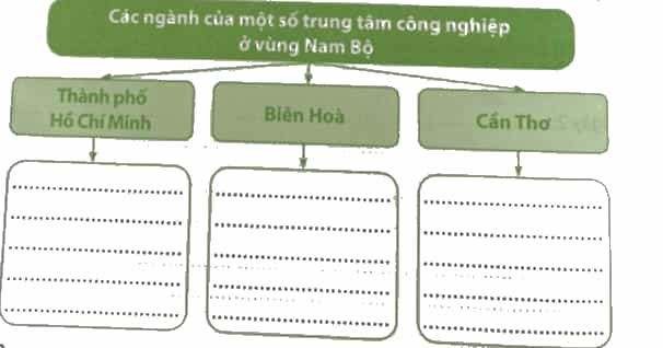 Vở bài tập Lịch Sử và Địa Lí lớp 4 Chân trời sáng tạo Bài 24: Dân cư và hoạt động sản xuất ở vùng Nam Bộ
