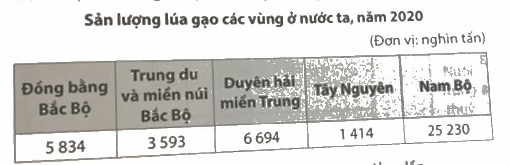 Vở bài tập Lịch Sử và Địa Lí lớp 4 Chân trời sáng tạo Bài 24: Dân cư và hoạt động sản xuất ở vùng Nam Bộ