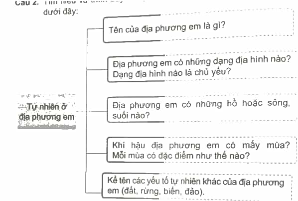 Vở bài tập Lịch Sử và Địa Lí lớp 4 Cánh diều Bài 2: Địa phương em (tỉnh thành phố trực thuộc Trung ương)
